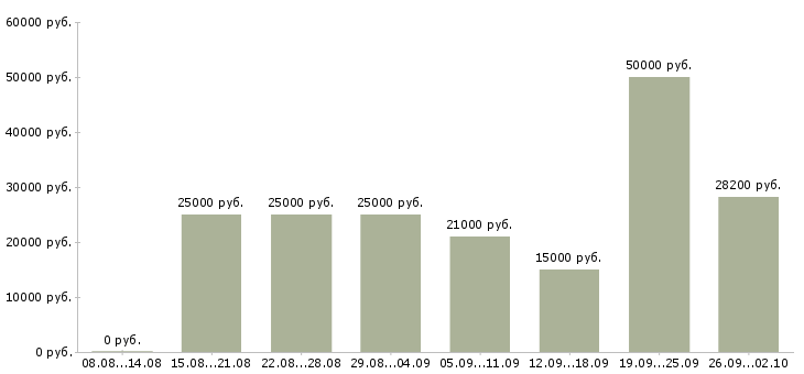 Вакансии подработка обучение в Екатеринбурге - Медиана зарплат подработка обучение в Екатеринбурге за 2 месяца