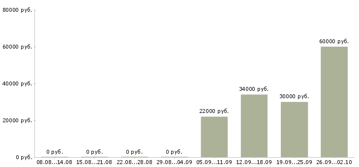 Вакансии продавец в продуктовый супермаркет в Москве - Медиана зарплат продавец в продуктовый супермаркет в Москве за 2 месяца