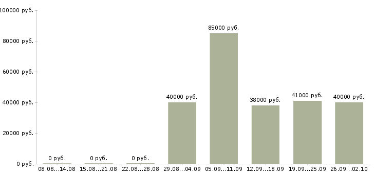 Вакансии продажа техники в Химках - Медиана зарплат продажа техники в Химках за 2 месяца