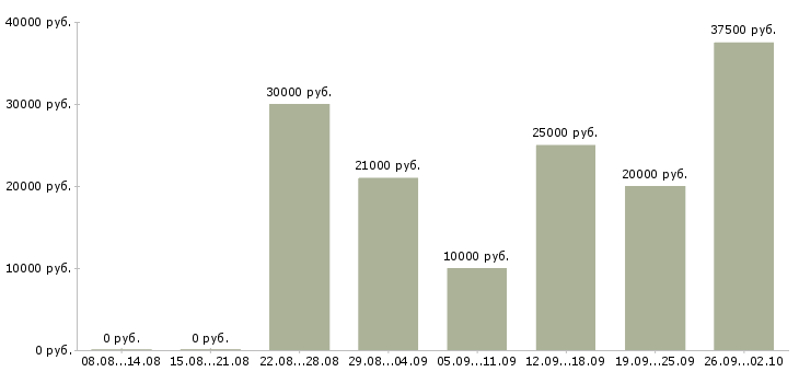 Вакансии работа на дому Адыгея - Медиана зарплат работа на дому Адыгея за 2 месяца