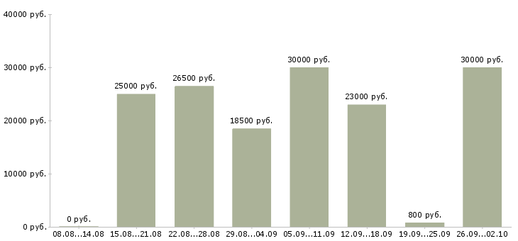 Вакансии работаем дома в интернете обучение в Рязани - Медиана зарплат работаем дома в интернете обучение в Рязани за 2 месяца