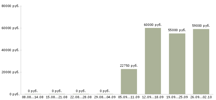 Вакансии рабочие с бесплатным проживанием в Вологде - Медиана зарплат рабочие с бесплатным проживанием в Вологде за 2 месяца