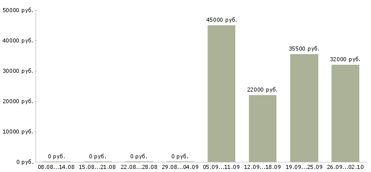 Вакансии рабочий комплектовщик в Калуге - Медиана зарплат рабочий комплектовщик в Калуге за 2 месяца