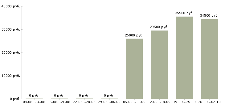 Вакансии рабочий комплектовщик в Чебоксарах - Медиана зарплат рабочий комплектовщик в Чебоксарах за 2 месяца