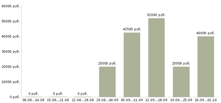 Вакансии рабочий персонал в Иваново - Медиана зарплат рабочий персонал в Иваново за 2 месяца