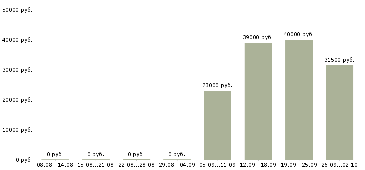 Вакансии рабочий по офису в Люберцах - Медиана зарплат рабочий по офису в Люберцах за 2 месяца