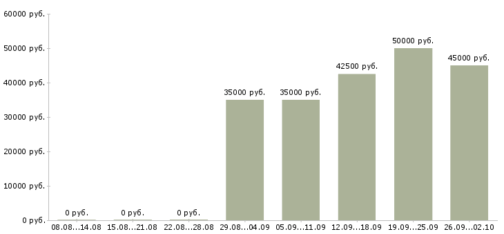Вакансии рабочий типографии в Москве - Медиана зарплат рабочий типографии в Москве за 2 месяца