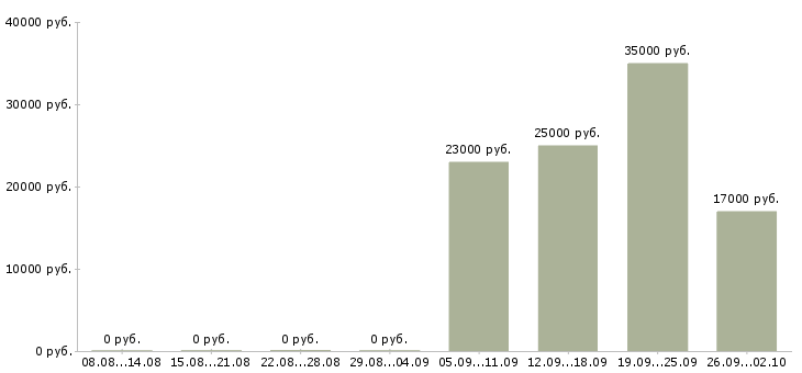 Вакансии разнорабочие в Чите - Медиана зарплат разнорабочие в Чите за 2 месяца