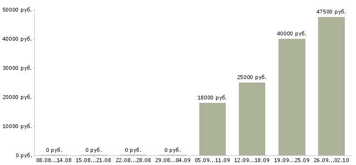 Вакансии руководитель по корпоративным продажам Башкортостан - Медиана зарплат руководитель по корпоративным продажам Башкортостан за 2 месяца