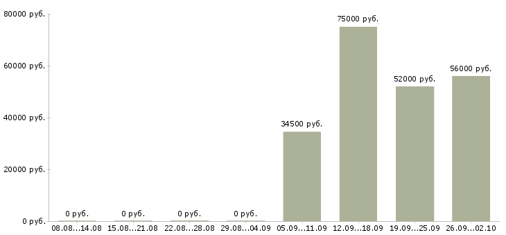 Вакансии с проживанием и питанием в Перми - Медиана зарплат с проживанием и питанием в Перми за 2 месяца