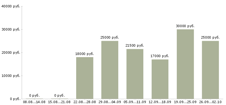 Вакансии с рекламой в Перми - Медиана зарплат с рекламой в Перми за 2 месяца