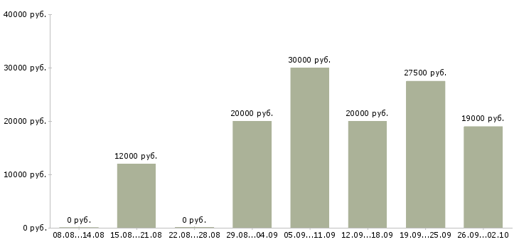 Вакансии с совмещением в Липецке - Медиана зарплат с совмещением в Липецке за 2 месяца