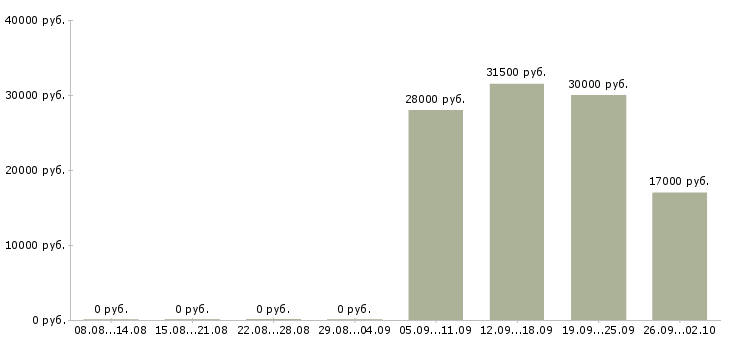Вакансии секретарь офиса в Люберцах - Медиана зарплат секретарь офиса в Люберцах за 2 месяца