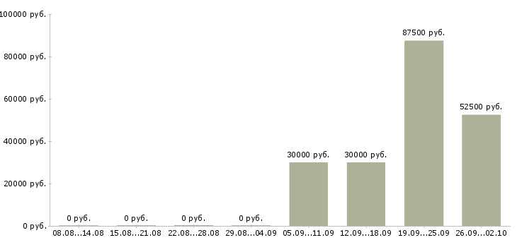 Вакансии сотрудник для работы на телефоне в Сочи - Медиана зарплат сотрудник для работы на телефоне в Сочи за 2 месяца