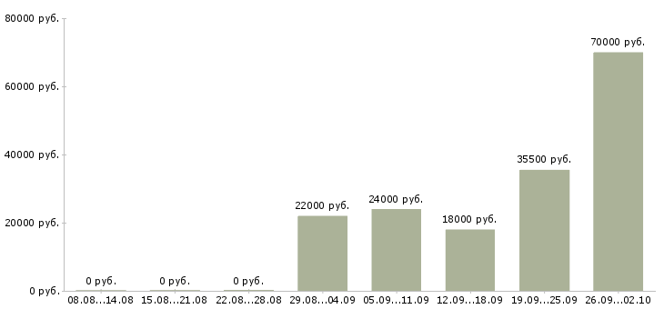 Вакансии сотрудник для работы с документами в Челябинске - Медиана зарплат сотрудник для работы с документами в Челябинске за 2 месяца