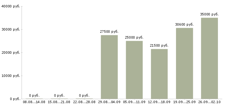Вакансии сотрудник на инвентаризацию в Казани - Медиана зарплат сотрудник на инвентаризацию в Казани за 2 месяца
