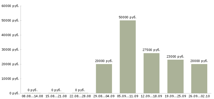 Вакансии сотрудник по работе на пк в Курске - Медиана зарплат сотрудник по работе на пк в Курске за 2 месяца