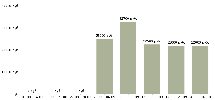 Вакансии сотрудник по работе с документами в Красноярске - Медиана зарплат сотрудник по работе с документами в Красноярске за 2 месяца