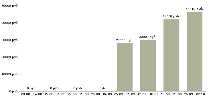 Вакансии сотрудники склада в Смоленске - Медиана зарплат сотрудники склада в Смоленске за 2 месяца