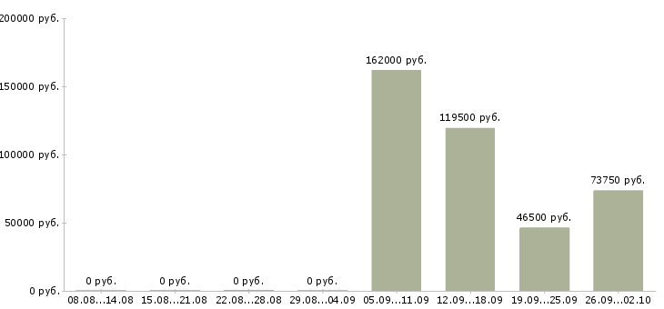 Вакансии специалист по аренде в Сочи - Медиана зарплат специалист по аренде в Сочи за 2 месяца