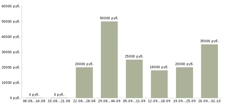 Вакансии специалист по заключению договоров Нижний новгород - Медиана зарплат специалист по заключению договоров Нижний новгород за 2 месяца