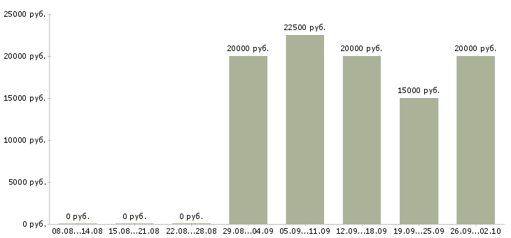Вакансии специалист по клиентам в Курске - Медиана зарплат специалист по клиентам в Курске за 2 месяца
