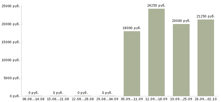 Вакансии специалист по клиентам в Чебоксарах - Медиана зарплат специалист по клиентам в Чебоксарах за 2 месяца
