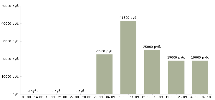 Вакансии специалист по обучению Мордовия - Медиана зарплат специалист по обучению Мордовия за 2 месяца