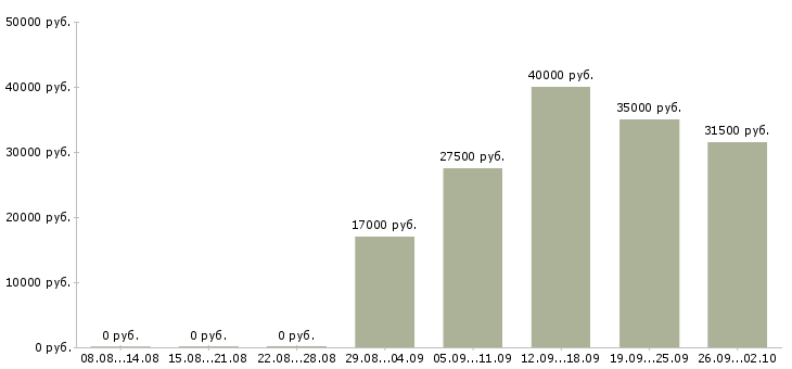 Вакансии специалист по работе с документацией в Иркутске - Медиана зарплат специалист по работе с документацией в Иркутске за 2 месяца