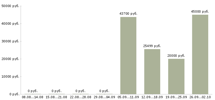 Вакансии специалист по работе с документацией в Хабаровске - Медиана зарплат специалист по работе с документацией в Хабаровске за 2 месяца