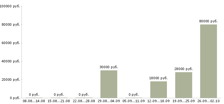 Вакансии специалист по работе с техникой в Архангельске - Медиана зарплат специалист по работе с техникой в Архангельске за 2 месяца