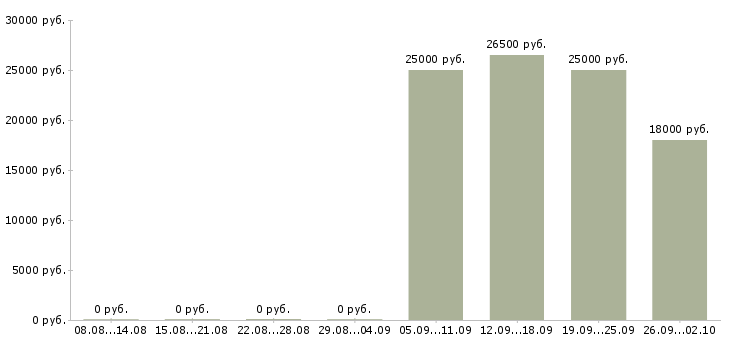 Вакансии специалист с обязанностями бухгалтера Хакасия - Медиана зарплат специалист с обязанностями бухгалтера Хакасия за 2 месяца