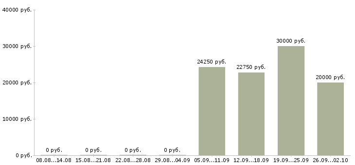 Вакансии специалисты по работе на пк в Чебоксарах - Медиана зарплат специалисты по работе на пк в Чебоксарах за 2 месяца