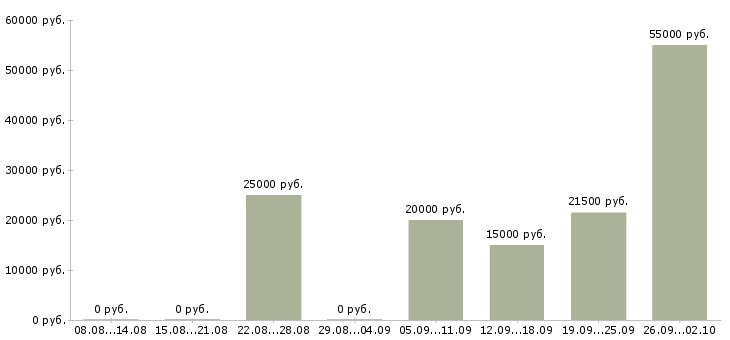 Вакансии срочно требуются Нижний новгород - Медиана зарплат срочно требуются Нижний новгород за 2 месяца