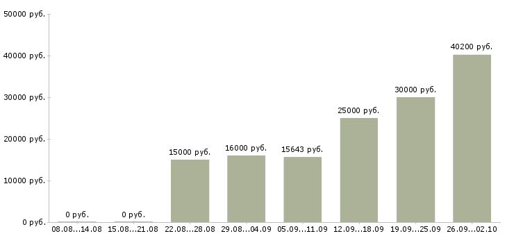Вакансии судья Нижний новгород - Медиана зарплат судья Нижний новгород за 2 месяца