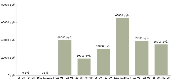 Вакансии такси в Челябинске - Медиана зарплат такси в Челябинске за 2 месяца