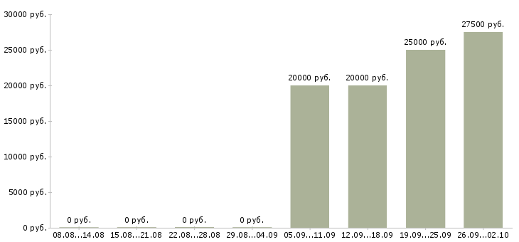 Вакансии технический специалист в Воронеже - Медиана зарплат технический специалист в Воронеже за 2 месяца
