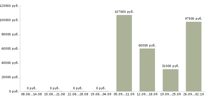 Вакансии технологический рабочий в Екатеринбурге - Медиана зарплат технологический рабочий в Екатеринбурге за 2 месяца