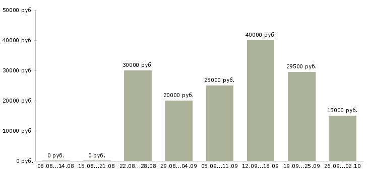 Вакансии требуется активный сотрудник в Волгограде - Медиана зарплат требуется активный сотрудник в Волгограде за 2 месяца