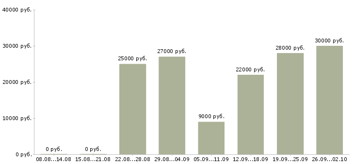 Вакансии требуются менеджеры в Ижевске - Медиана зарплат требуются менеджеры в Ижевске за 2 месяца