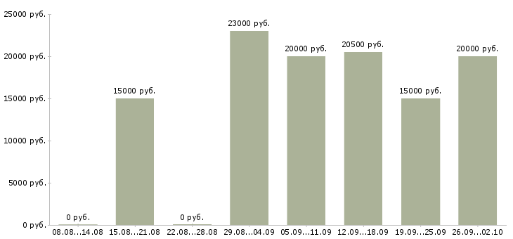 Вакансии удаленная в интернет в Курске - Медиана зарплат удаленная в интернет в Курске за 2 месяца