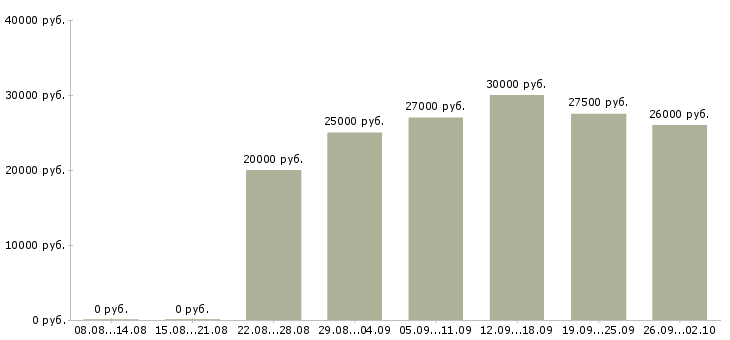 Вакансии удаленная с обучением в Смоленске - Медиана зарплат удаленная с обучением в Смоленске за 2 месяца