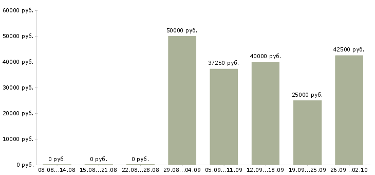 Вакансии управляющий розничной сети Санкт-петербург - Медиана зарплат управляющий розничной сети Санкт-петербург за 2 месяца