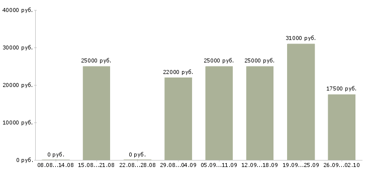 Вакансии через интернет в Перми - Медиана зарплат через интернет в Перми за 2 месяца