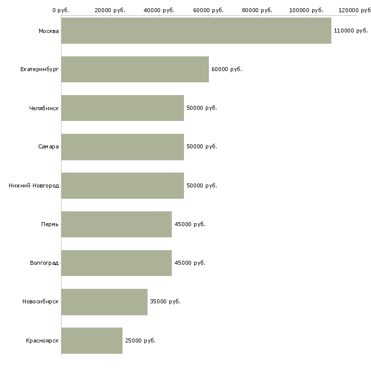 Поиск работы водитель такси на своем автомобиле-Медиана зарплаты для вакансии «водитель такси на своем автомобиле» в других городах