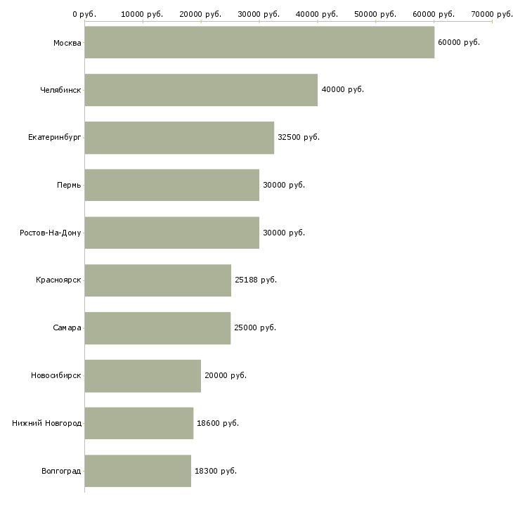 Поиск работы врач хирург-Медиана зарплаты для вакансии «врач хирург» в других городах