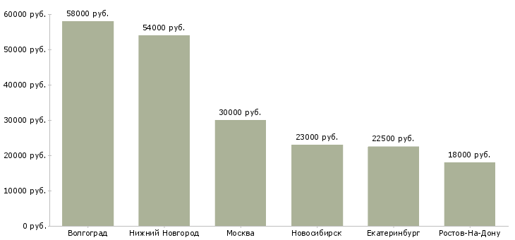 Поиск работы продавец в продуктовый супермаркет-Медиана зарплаты для вакансии «продавец в продуктовый супермаркет» в других городах