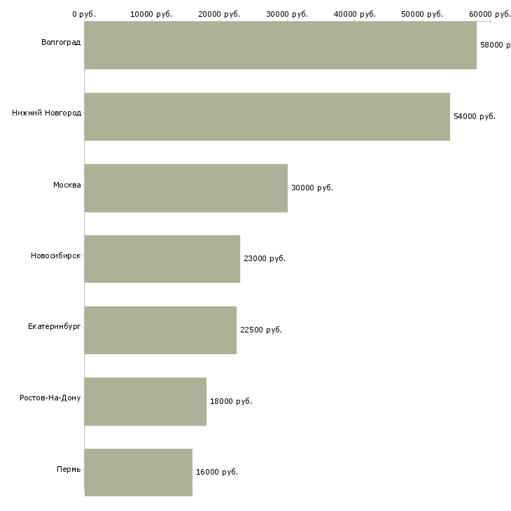 Поиск работы продавец продуктового супермаркета-Медиана зарплаты для вакансии «продавец продуктового супермаркета» в других городах