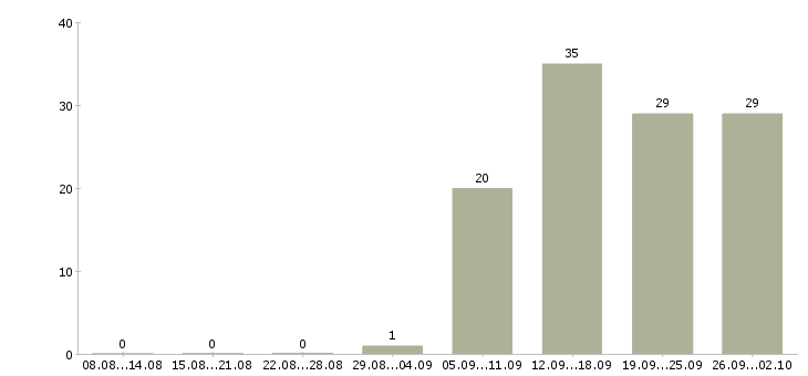 Работа консультант на пк Адыгея - Число вакансий Адыгея по специальности консультант на пк за 2 месяца