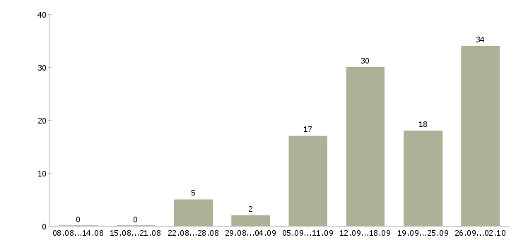 Работа работа на дому Адыгея - Число вакансий Адыгея по специальности работа на дому за 2 месяца